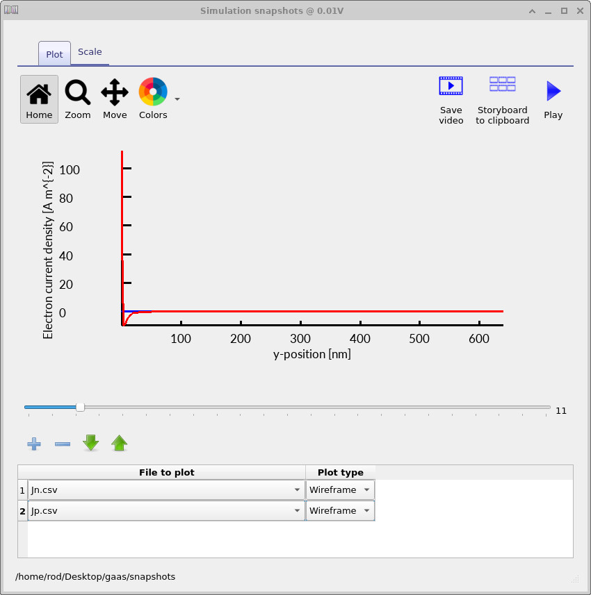 Electron and hole current density versus position in a gallium arsenide (GaAs) PN junction diode at −0.1 V, showing extremely small near-equilibrium currents affected by numerical precision