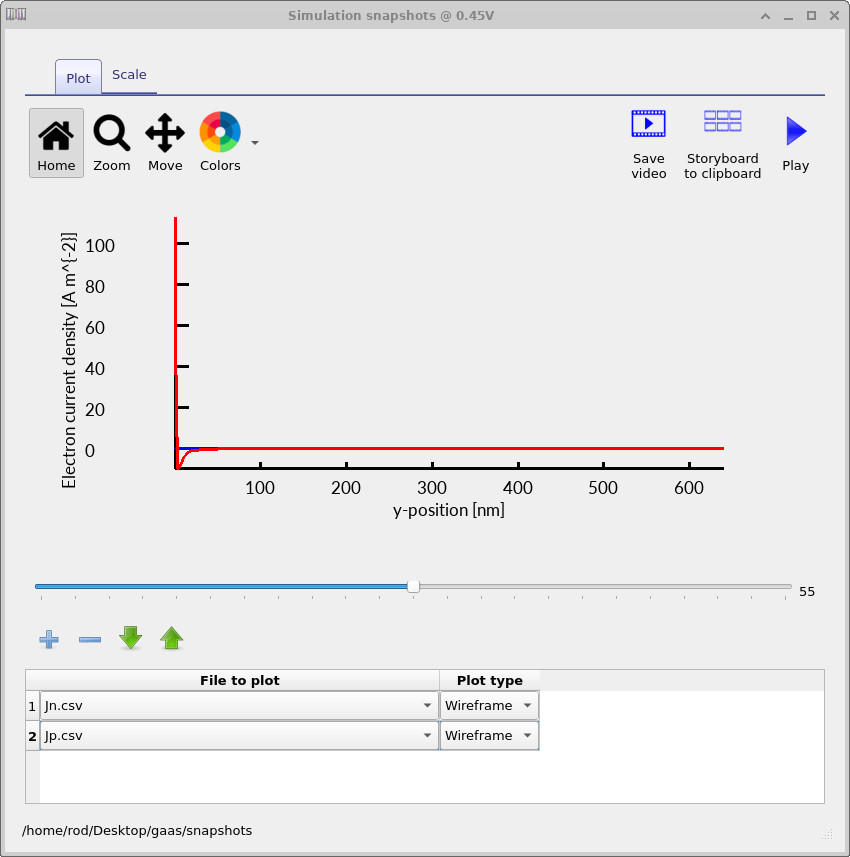 Electron and hole current density profiles in a gallium arsenide (GaAs) PN junction diode at approximately 0.45 V forward bias, showing injected carrier flow across the junction