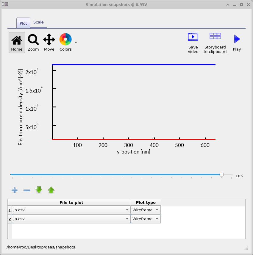 Electron and hole current density versus position in a gallium arsenide (GaAs) PN junction diode at 0.8 V forward bias, showing large, smooth, and spatially uniform current flow