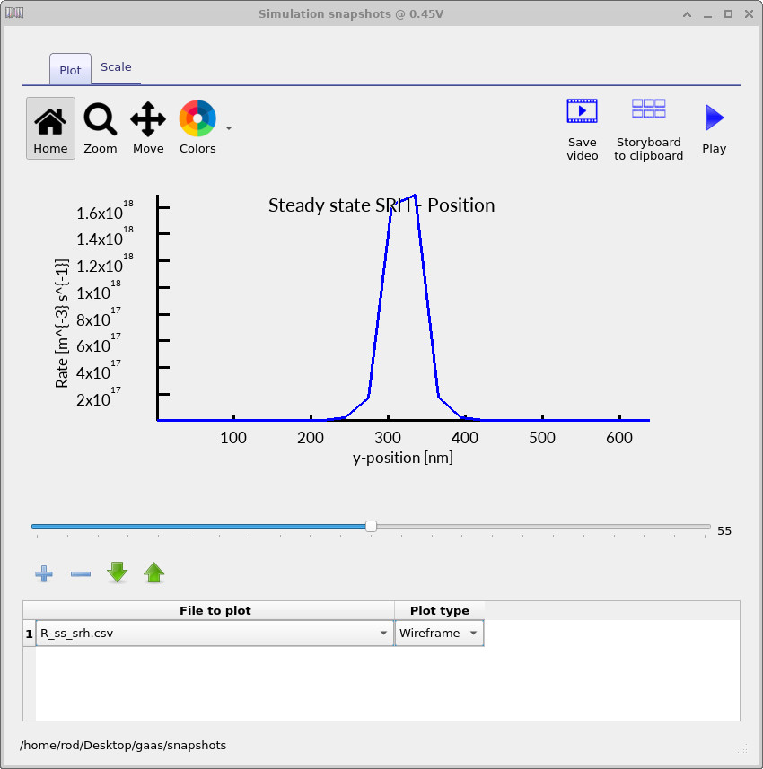 Shockley–Read–Hall recombination rate versus position in a gallium arsenide (GaAs) PN junction diode at approximately 0.45 V forward bias, showing increased recombination near the junction