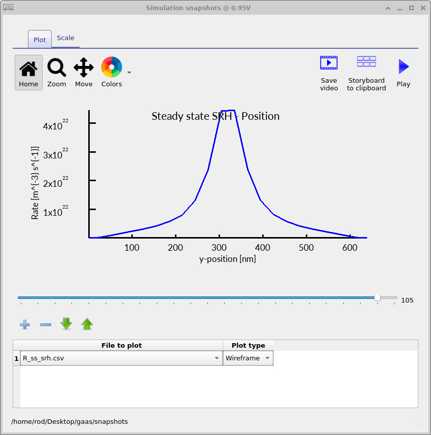 Shockley–Read–Hall recombination rate distribution in a gallium arsenide (GaAs) PN junction diode at 0.8 V forward bias, showing broadened recombination across the device