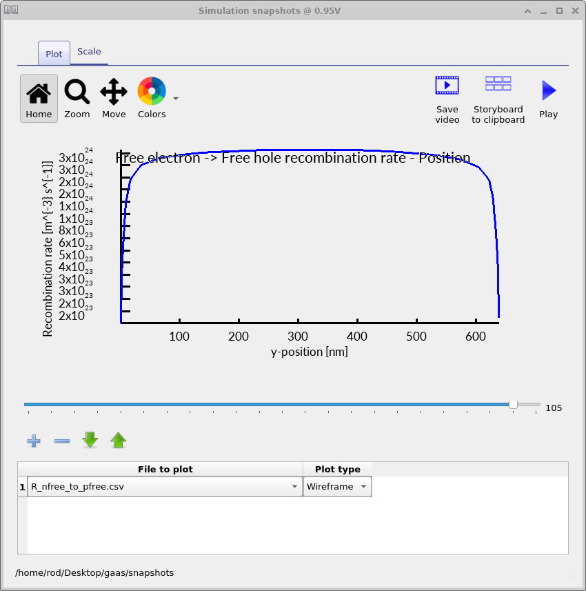 Free-to-free (radiative) recombination rate distribution in a gallium arsenide (GaAs) PN junction diode at 0.8 V forward bias, showing very large radiative recombination rates with a similar spatial shape to lower bias