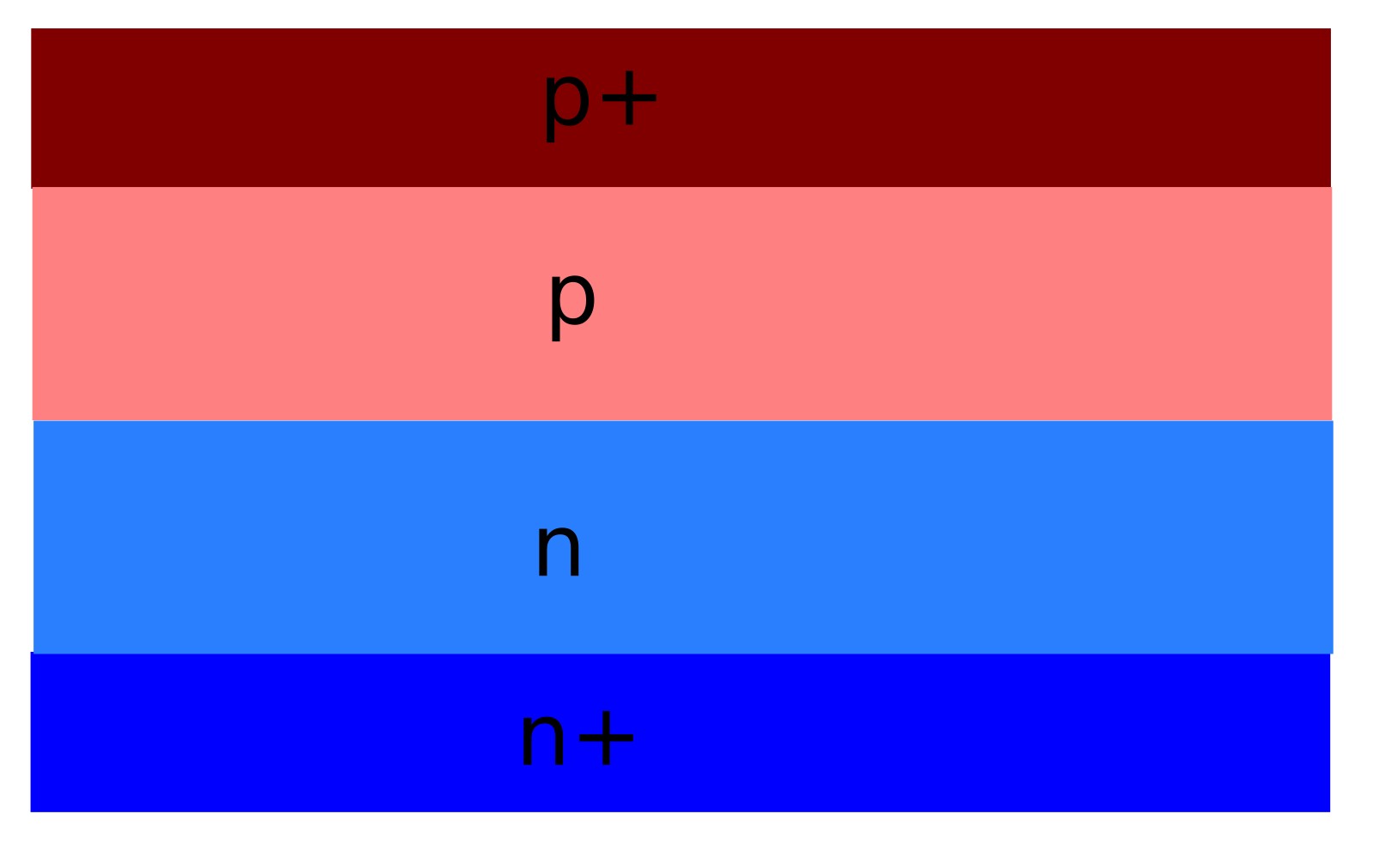Cross-sectional schematic of a gallium arsenide (GaAs) PN junction diode showing p-type and n-type regions and the depletion region