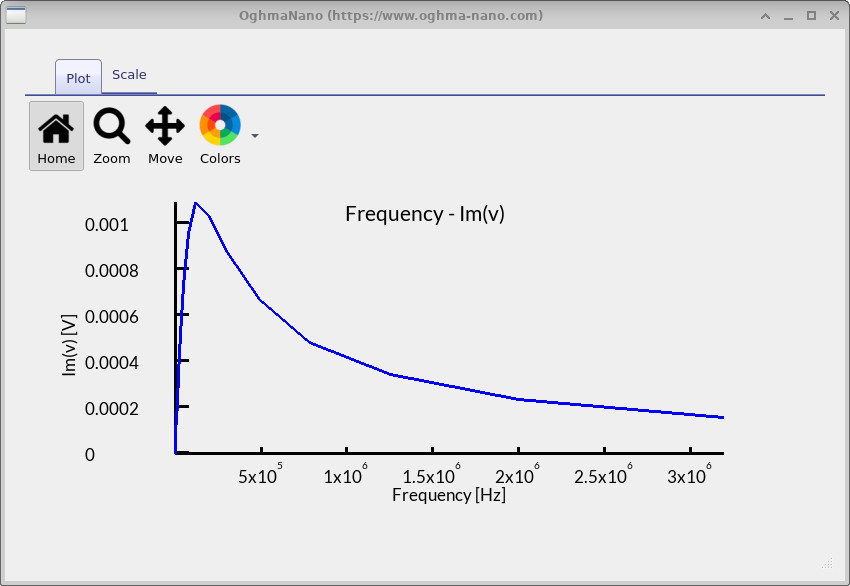 Bode amplitude plot: Im(v) versus frequency for the IMVS simulation.