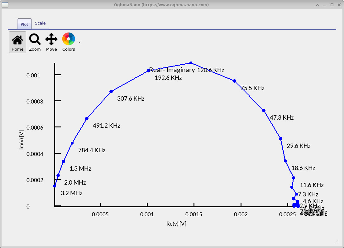 Nyquist plot: Re(v)–Im(v) with frequency labels along the arc.