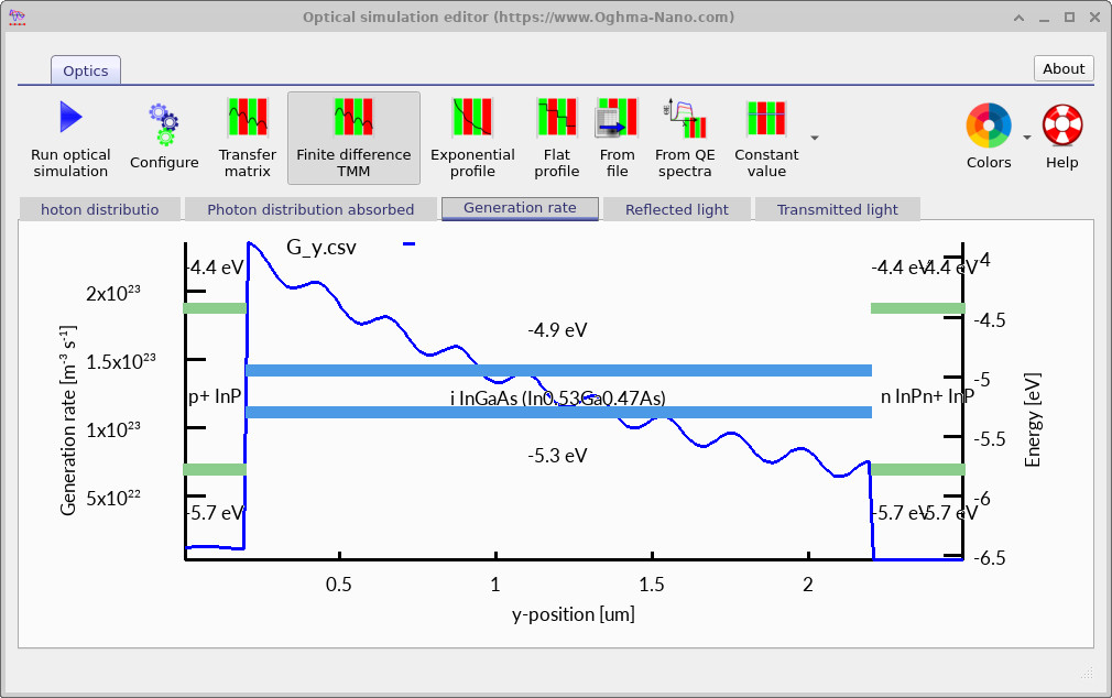 Optical generation rate across the InGaAs InP photodiode showing carrier generation within the InGaAs absorber