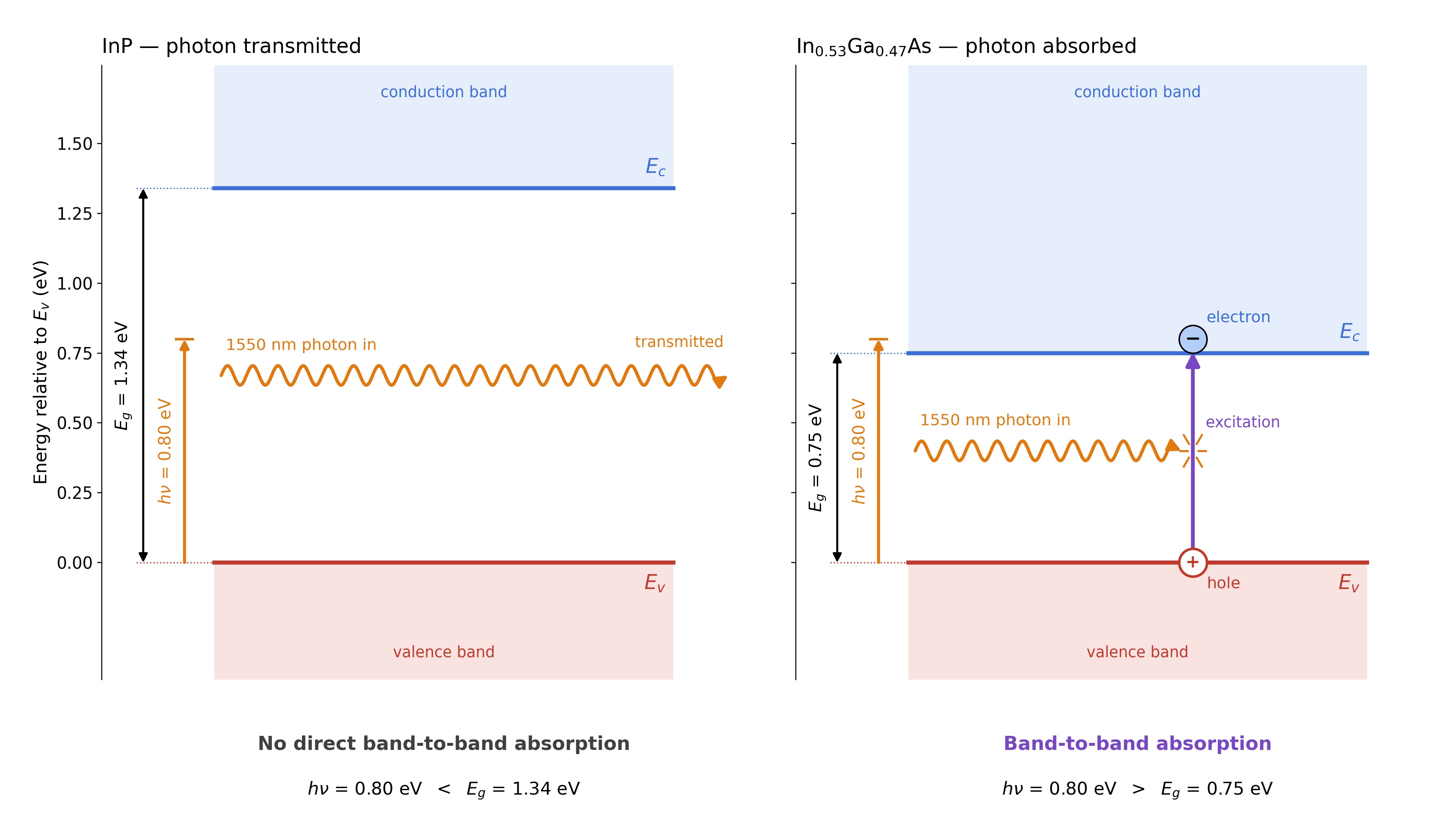 Bandgap comparison showing why 1550 nm photons pass through InP but are absorbed in InGaAs, generating electron-hole pairs.