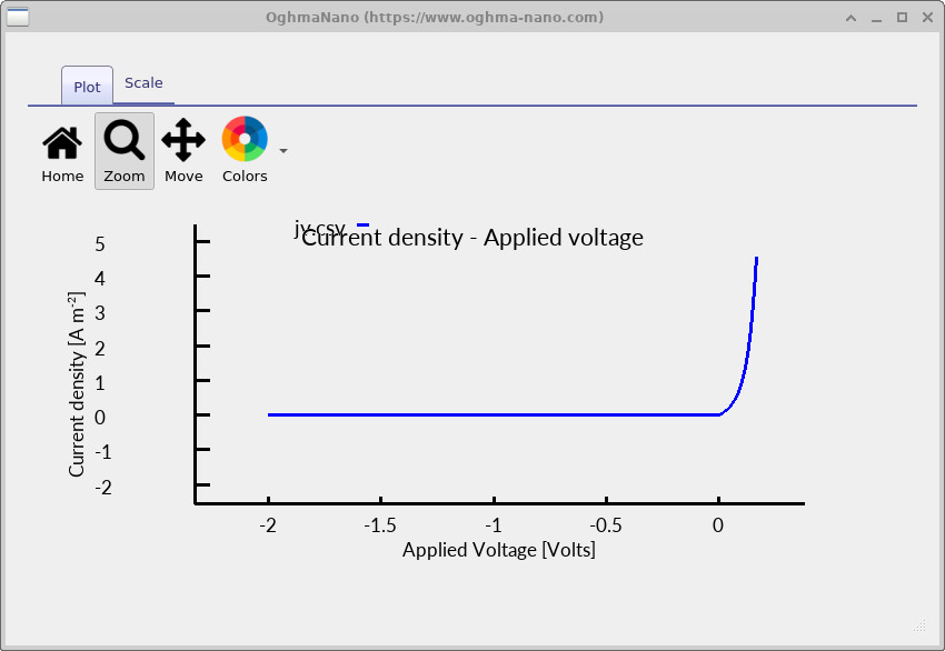 Dark current density versus voltage for the InGaAs InP PIN photodiode showing low reverse current and increasing forward conduction