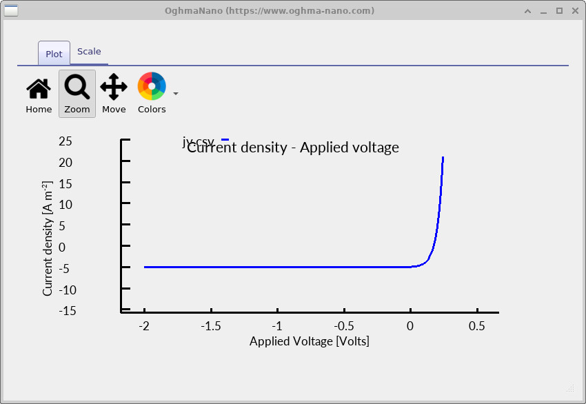 Illuminated current density versus voltage for the InGaAs InP PIN photodiode showing approximately constant reverse photocurrent