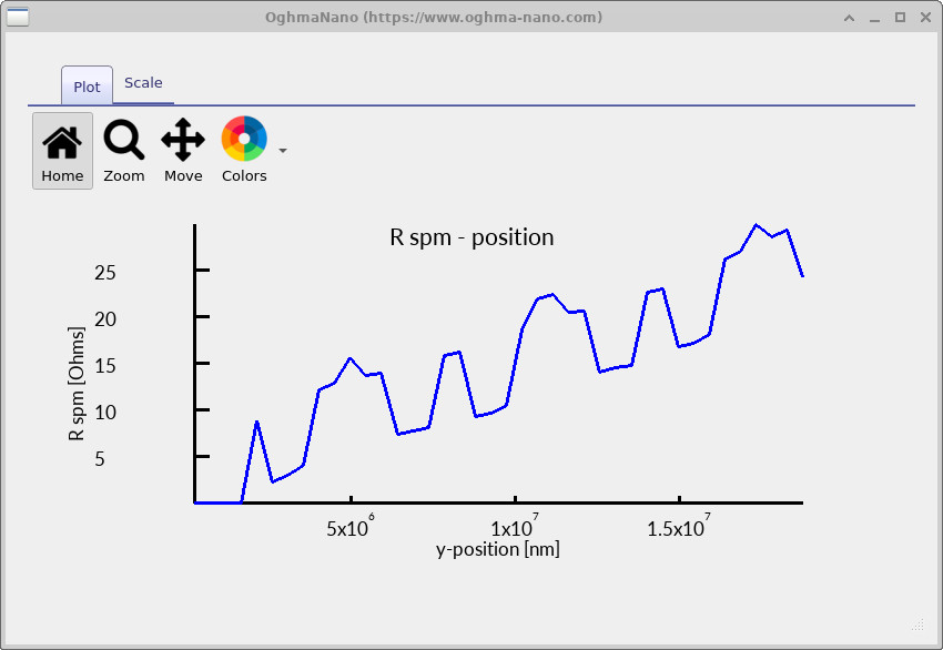 Resistance slice plot showing resistance increasing away from the contact with periodic dips near metal lines