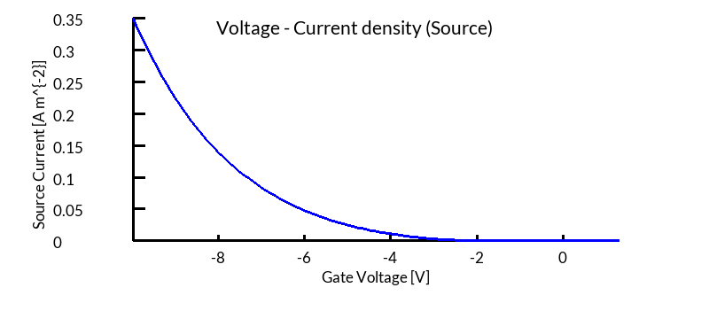 OFET JV curve for contact 0 (<code>jv_contact0.csv</code>) the Source, showing negative current flowing into of the device as gate voltage is made more negative.
