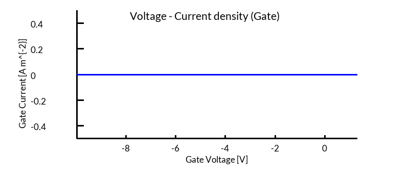OFET JV curve for contact 1 (<code>jv_contact1.csv</code>) the Gate, showing near-zero current due to the insulating dielectric layers.