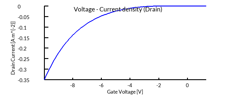 OFET JV curve for contact 2 (<code>jv_contact2.csv</code>) the Drain, showing current flowing out of the device