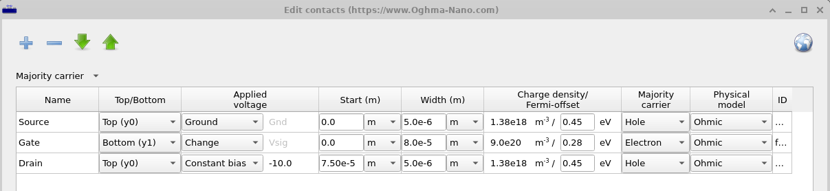 Contact editor window in OghmaNano showing source, gate, and drain contacts with applied voltages, widths, charge densities, and carrier types