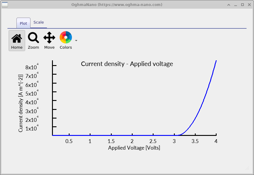 Plot of current density versus applied voltage from the OLED simulation.