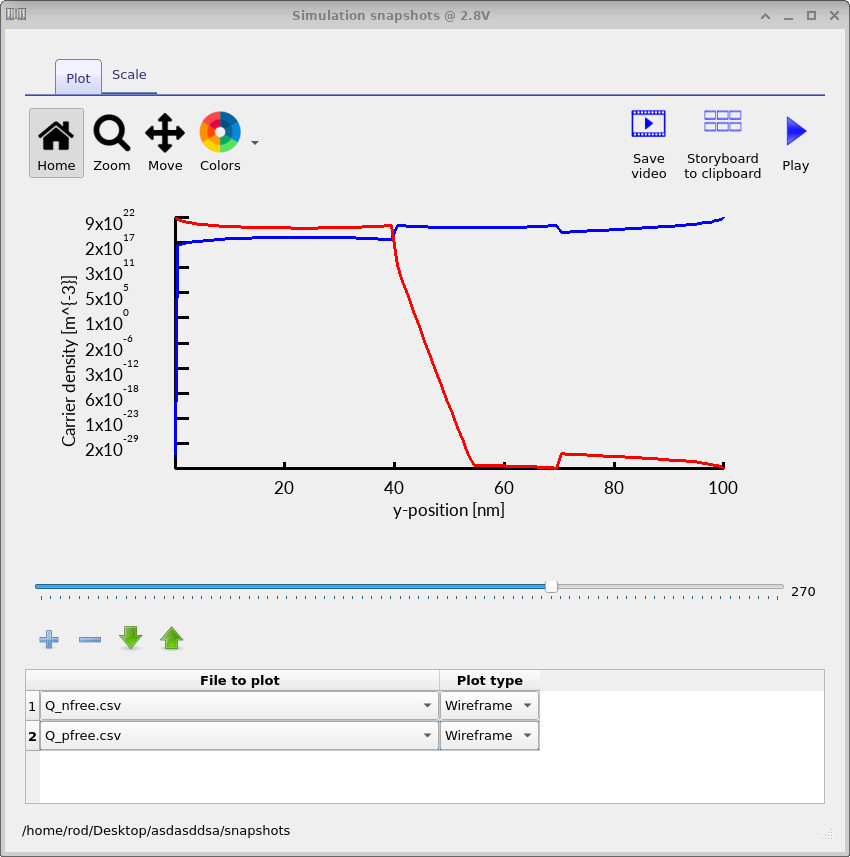 Electron and hole density profiles across the device at high applied voltage.