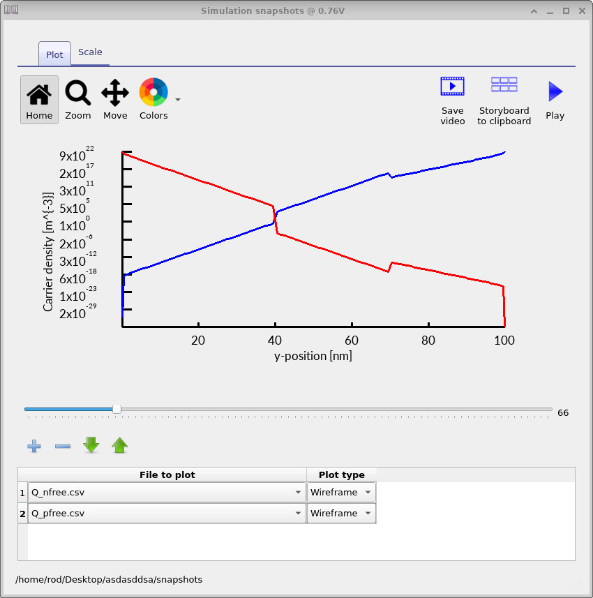 Electron and hole density profiles across the device at low applied voltage.