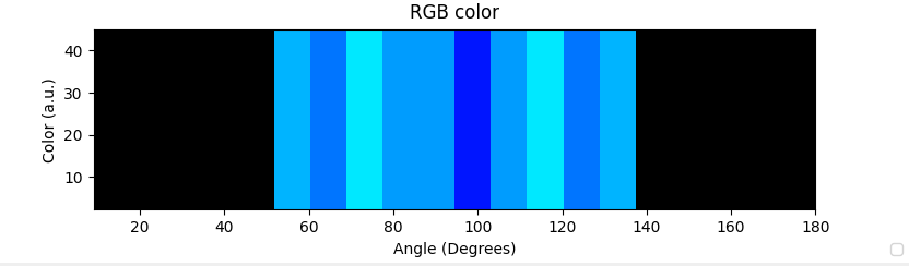 Examples of color space output from OghamNano as a function of viewing angle; a) theta\_x.csv; b) theta\_y.csv; c) theta\_z.csv; and theta_rgb.csv