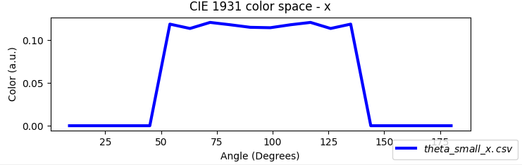 Examples of color space output from OghamNano as a function of viewing angle; a) theta\_x.csv; b) theta\_y.csv; c) theta\_z.csv; and theta_rgb.csv