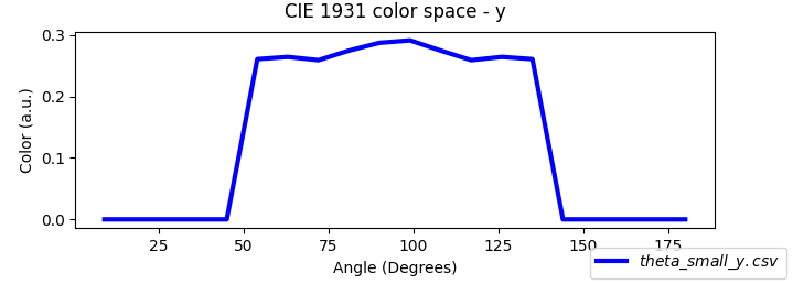 Examples of color space output from OghamNano as a function of viewing angle; a) theta\_x.csv; b) theta\_y.csv; c) theta\_z.csv; and theta_rgb.csv