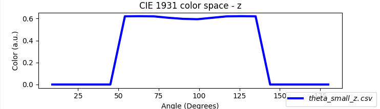 Examples of color space output from OghamNano as a function of viewing angle; a) theta\_x.csv; b) theta\_y.csv; c) theta\_z.csv; and theta_rgb.csv