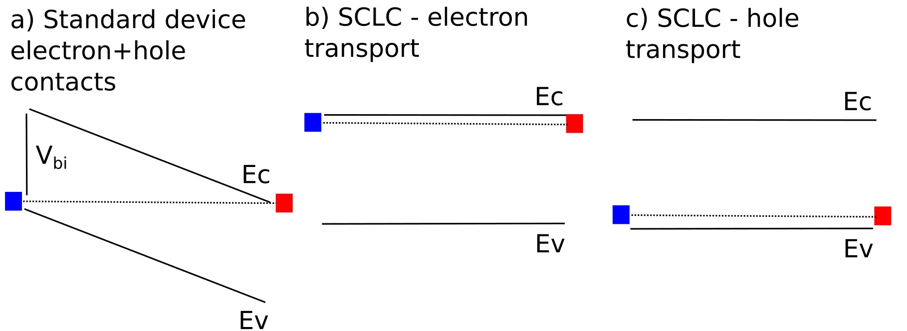 Band diagrams illustrating: (a) a standard device with electron and hole contacts and built-in potential; (b) SCLC electron-only transport with aligned conduction band and blocked valence band; (c) SCL hole-only transport with aligned valence band and blocked conduction band.