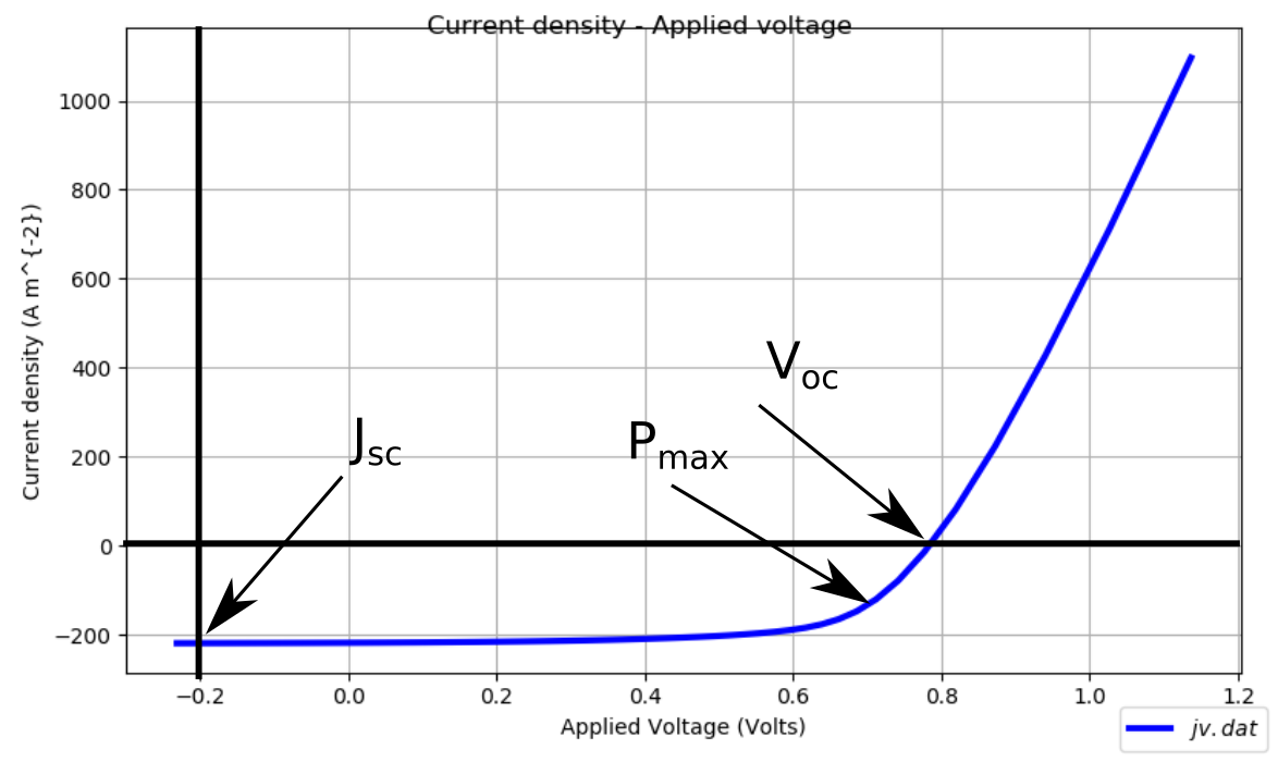 Current density–voltage (JV) curve of an organic solar cell. The curve shows Jsc at negative bias, Voc at the zero-current intercept, and Pmax at the knee of the curve.