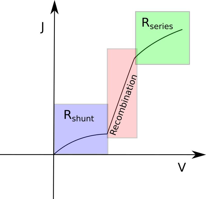 Dark JV curve with regions highlighted: low-voltage slope dominated by Rshunt, mid-voltage by recombination, and high-voltage roll-off by Rseries.