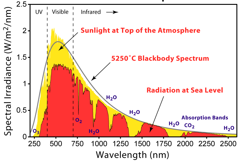 Line plot of the solar spectrum (AM1.5G) showing spectral irradiance vs wavelength.