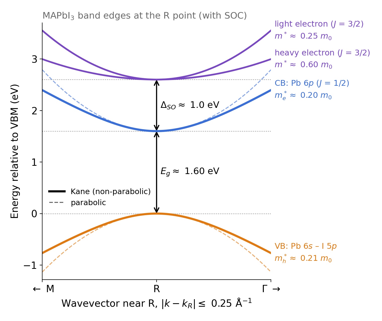 Calculated electronic band structure of MAPbI3 near the R point, showing valence and spin-orbit split conduction bands