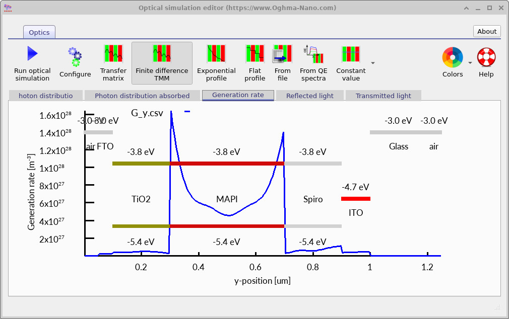 OghmaNano optical simulation editor Generation rate tab showing the spectrally integrated generation rate profile (m⁻³) plotted against device y-position. Two distinct peaks are visible at the TiO2/MAPI and MAPI/Spiro interfaces, corresponding to photon absorption from the top and bottom light sources respectively. The device energy level diagram is superimposed.
