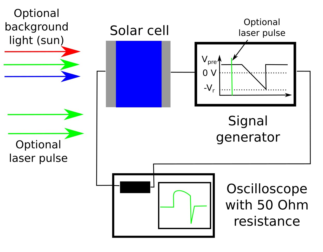 Schematic of a CELIV measurement setup showing a solar cell illuminated by optional background light or laser pulse, connected to a signal generator applying a voltage ramp, and an oscilloscope with 50 Ω input resistance recording the transient extraction current.