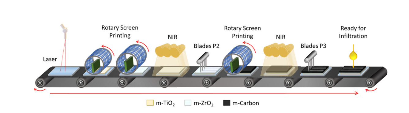 Roll-to-roll process diagram for manufacturing the triple-mesoscopic carbon perovskite device showing sequential rotary screen printing steps, NIR curing, laser patterning steps (P2, P3), and infiltration.