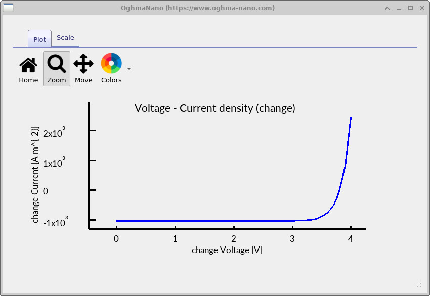 Zoomed-in JV plot highlighting the knee region and the transition around open-circuit voltage.
