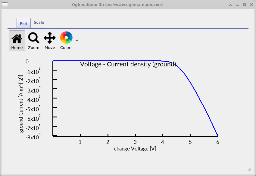 Plot window showing Voltage–Current density curve for the ground contact, with current density decreasing as voltage increases.