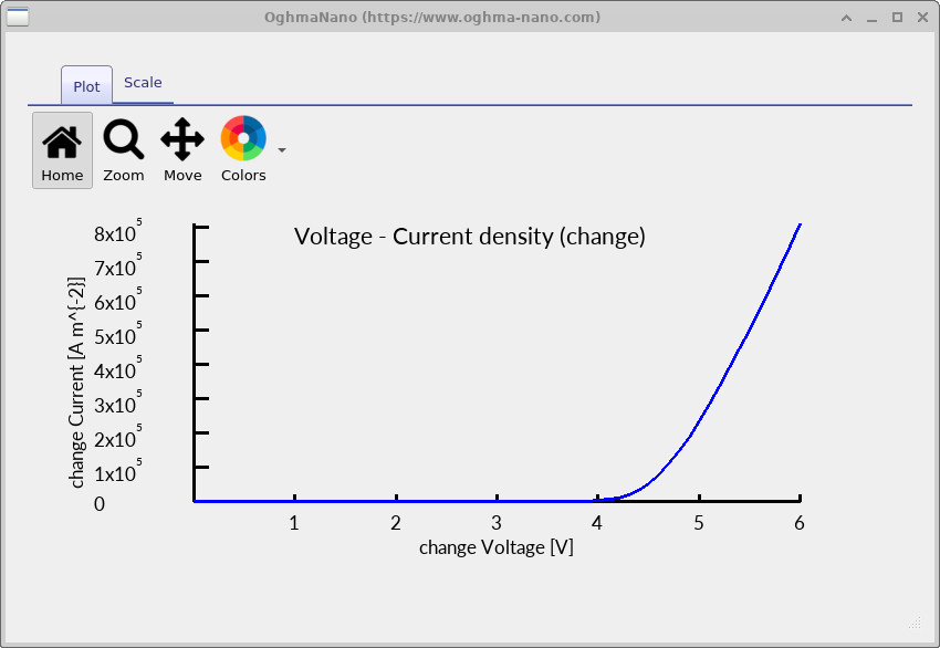 Plot window showing Voltage–Current density curve for the change contact, with current density increasing strongly in forward bias.
