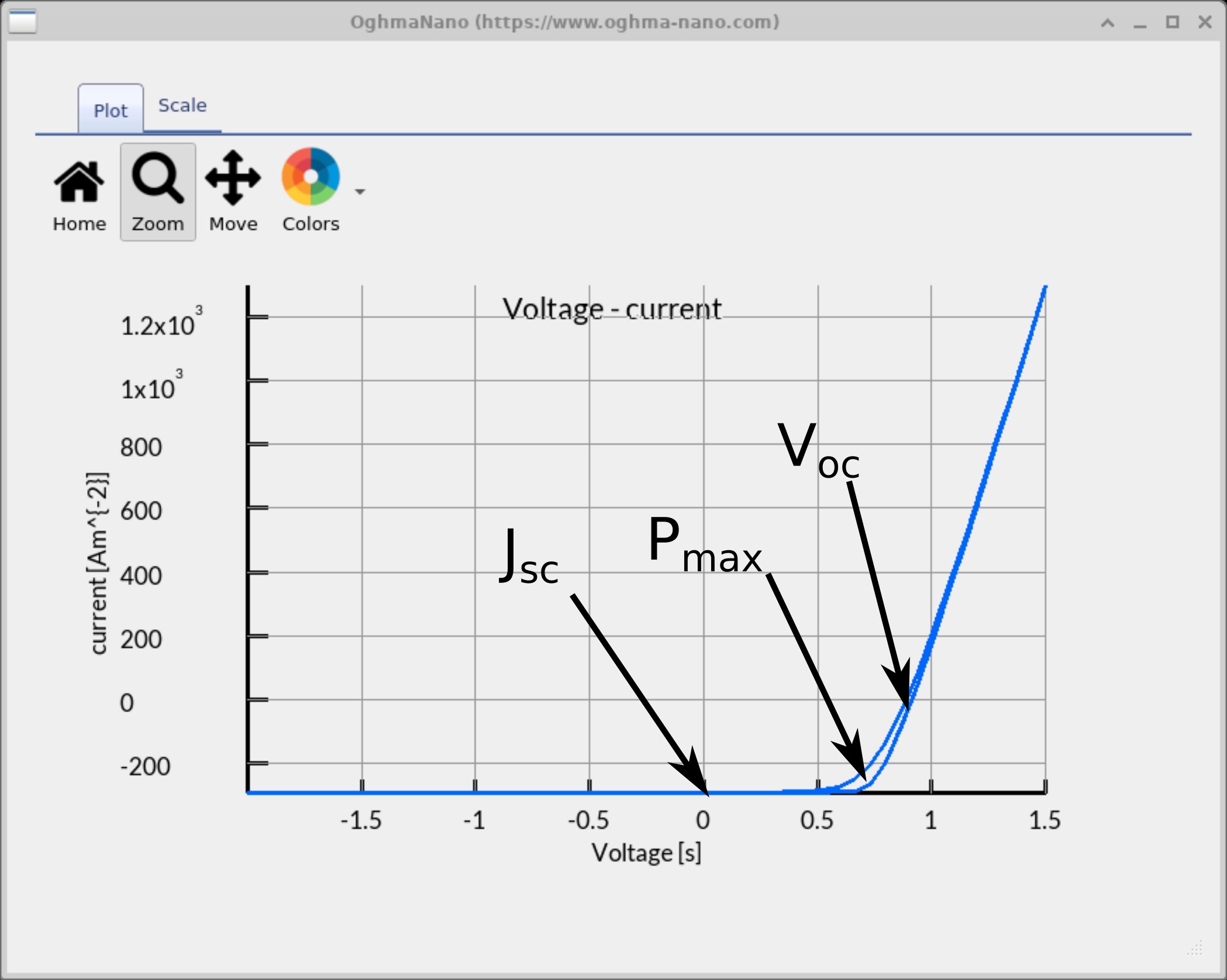 Current density–voltage (JV) curve of a perovskite solar cell. The plot shows Jsc, Voc, and Pmax marked with arrows.