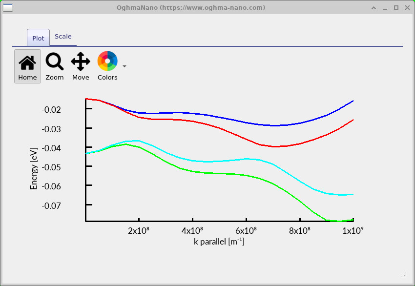 Four strongly non-parabolic valence subband curves as a function of in-plane wavevector.