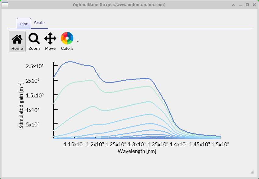 Calculated stimulated-emission spectra for several carrier-population settings, approximately 1100 to 1500 nm.