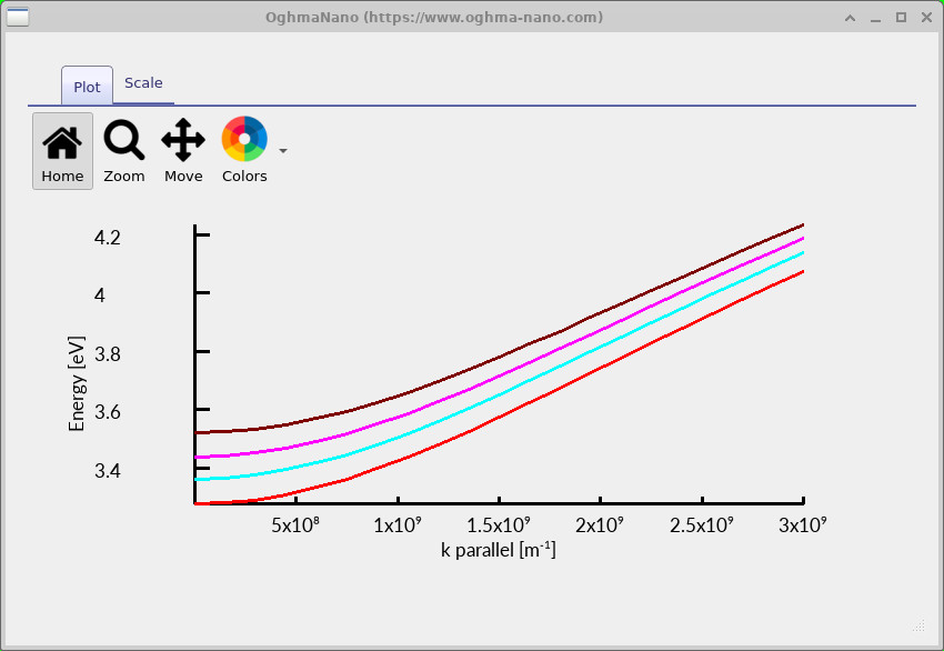 Wurtzite GaN quantum-well conduction subbands plotted against in-plane wavevector up to 3 times 10 to the 9 per metre.
