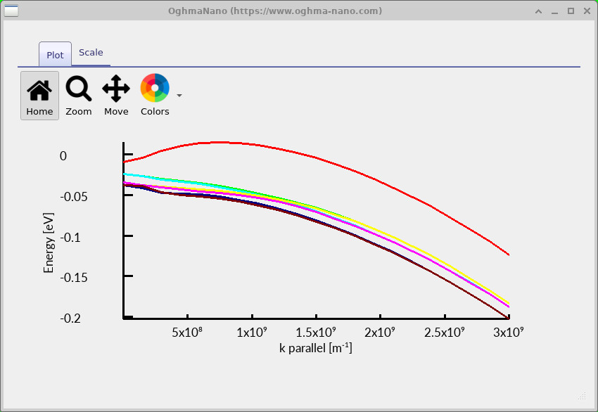 Multiple non-parabolic valence subbands of the eight-band wurtzite GaN quantum well.