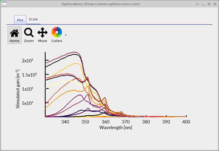 Calculated stimulated gain spectra of the wurtzite GaN quantum well at different carrier conditions.