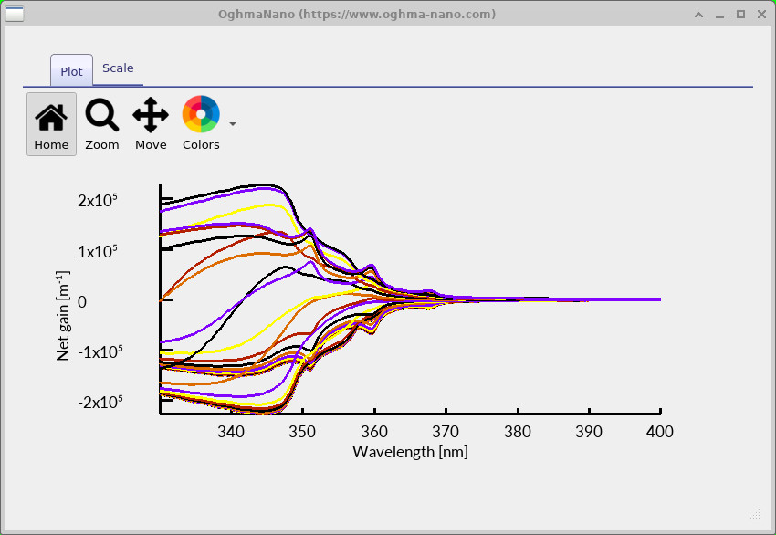 Wurtzite quantum-well net gain spectra showing negative and positive values.