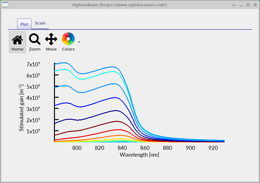 Calculated stimulated gain spectra of an eight-band GaAs/AlGaAs quantum well for a series of carrier conditions.