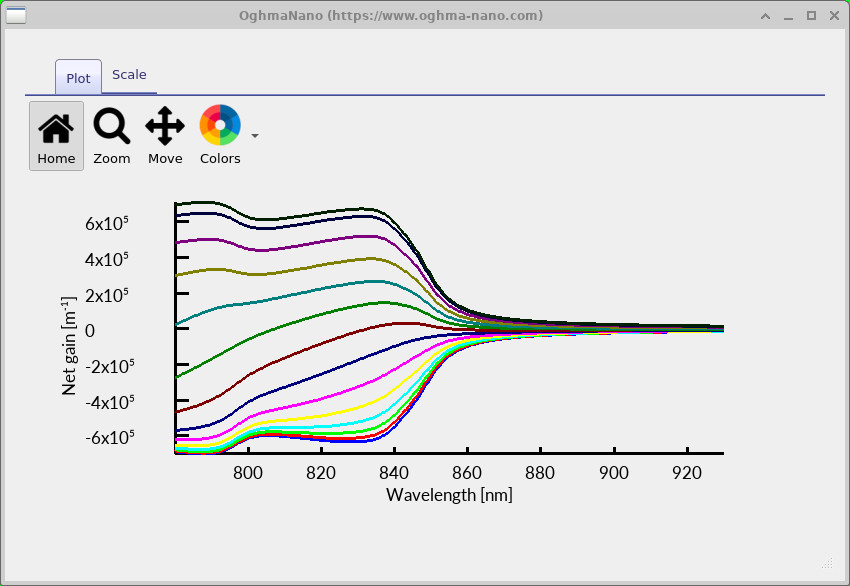 Net optical gain spectra crossing from negative to positive values for different carrier conditions.