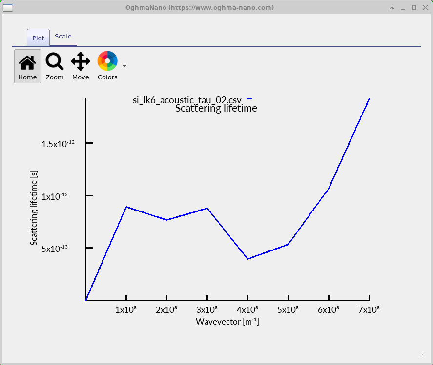 LK6 acoustic scattering lifetime versus in-plane wavevector for one state