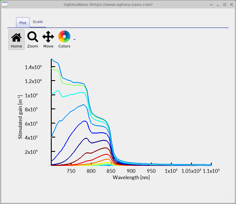 Stimulated gain spectra for a series of carrier conditions, showing several features near 790 and 850 nm.