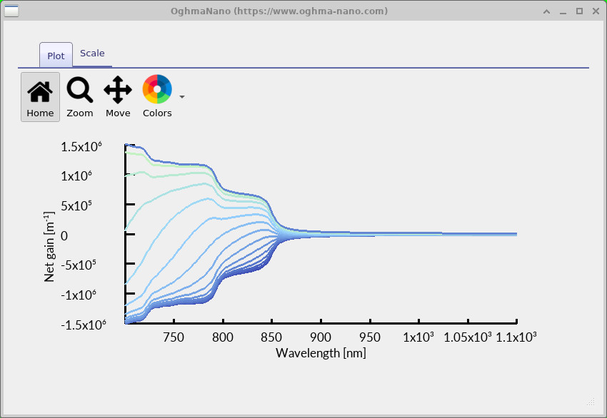 Net optical gain spectra with negative absorption-dominated values and positive gain-dominated values.