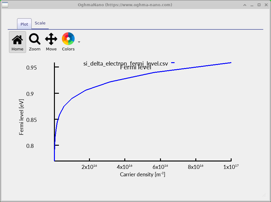 Fermi level versus electron sheet density for the silicon delta-valley quantum well.