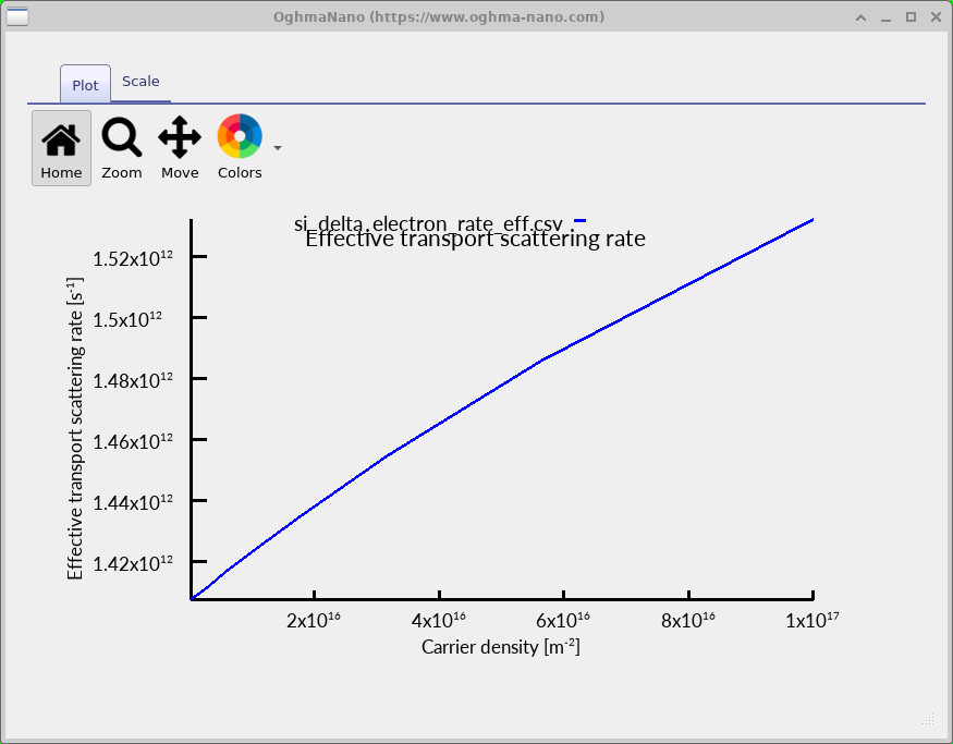 Effective transport scattering rate versus electron sheet density.